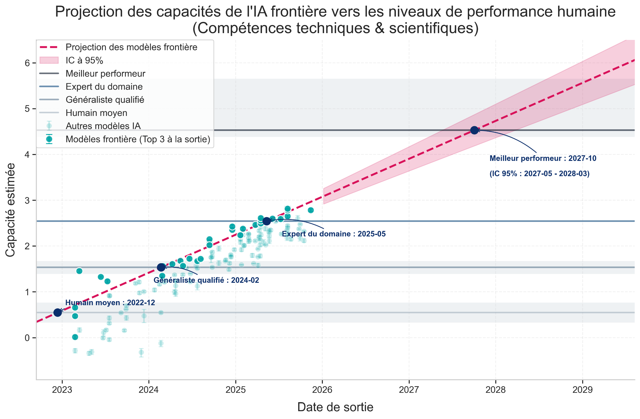 Projection des capacités de l'IA frontière vers les niveaux de performance humaine
