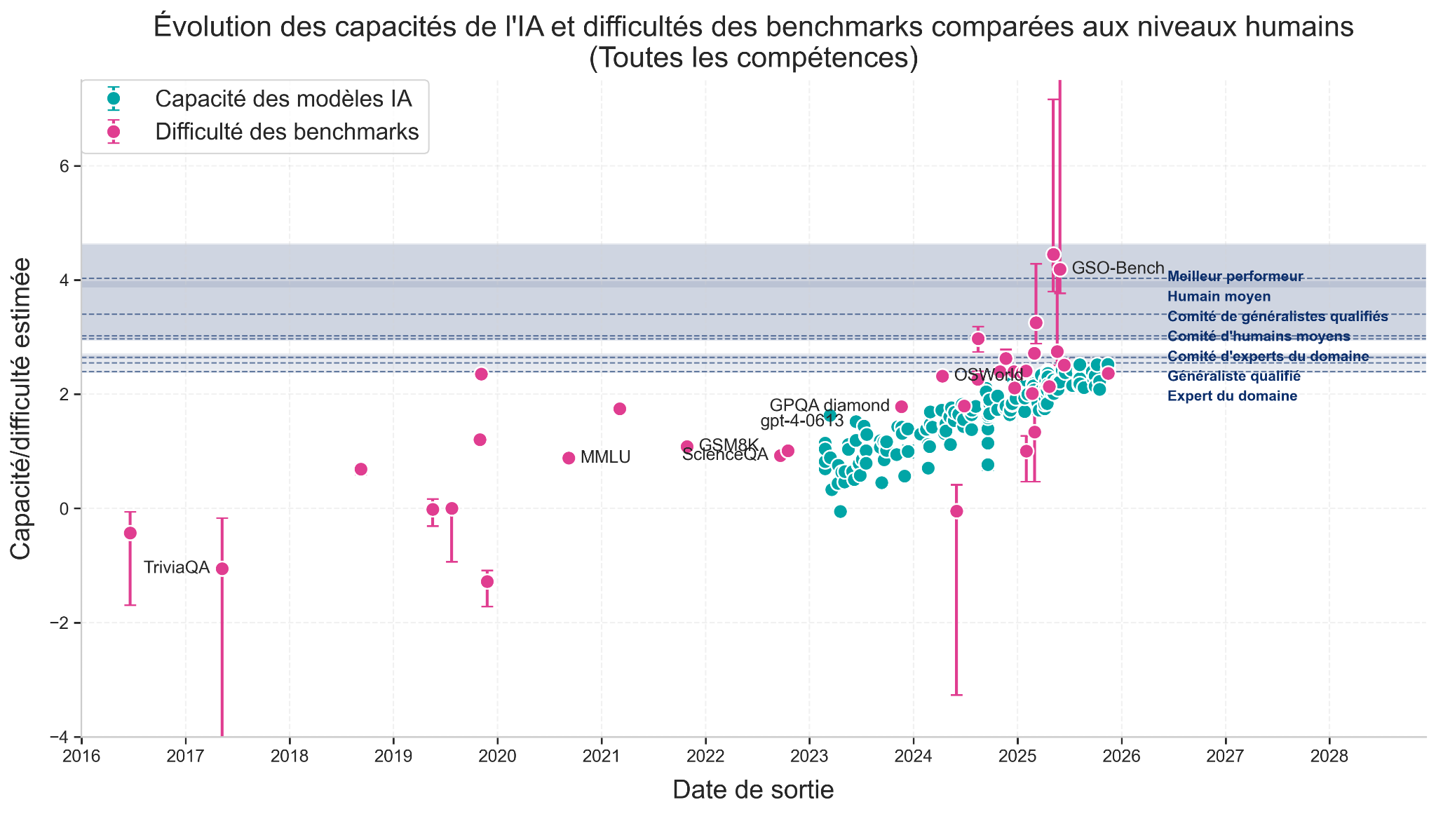 Tous les benchmarks inclus - anomalie du modèle