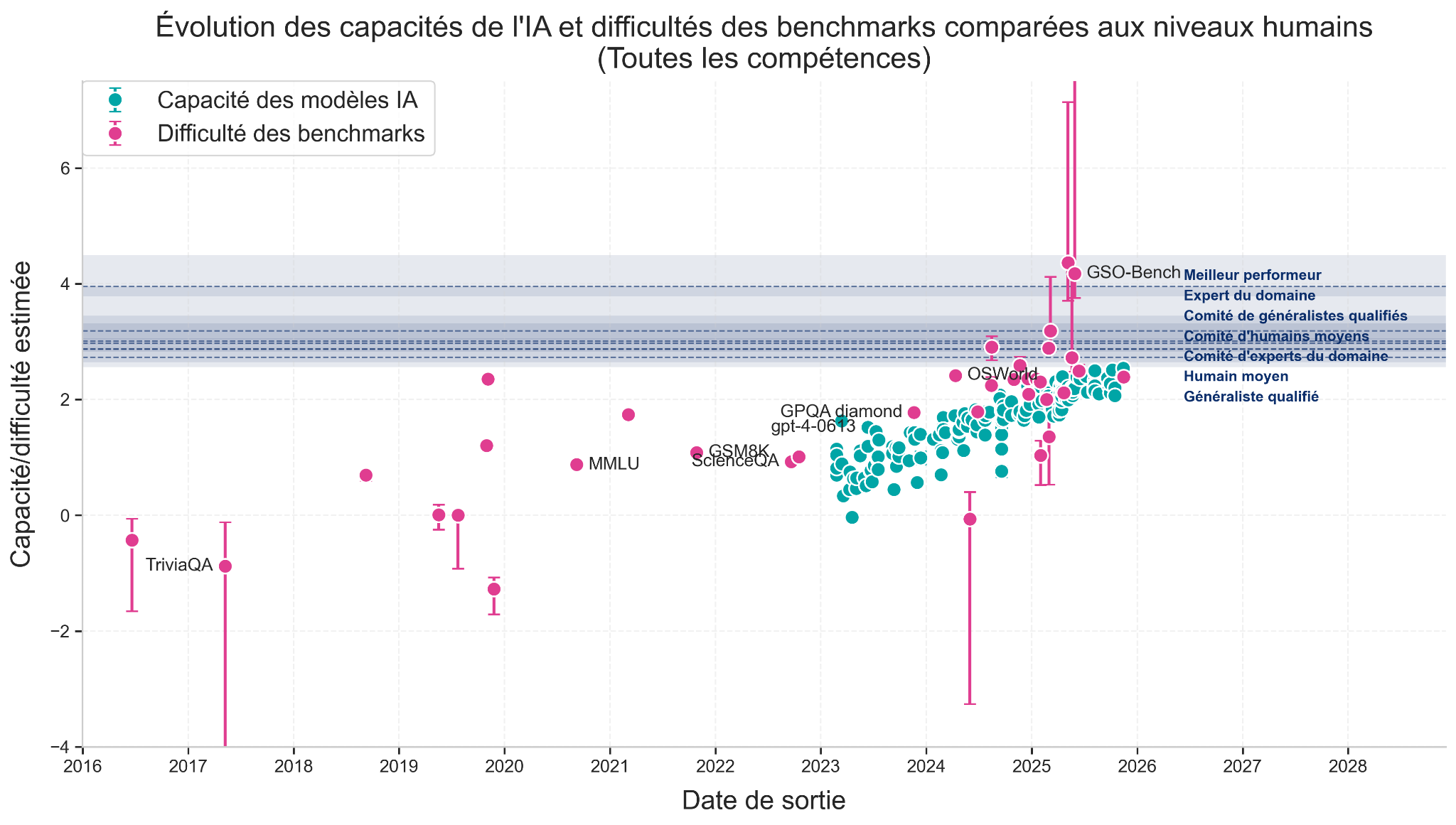 Simulation avec données artificielles - tous benchmarks