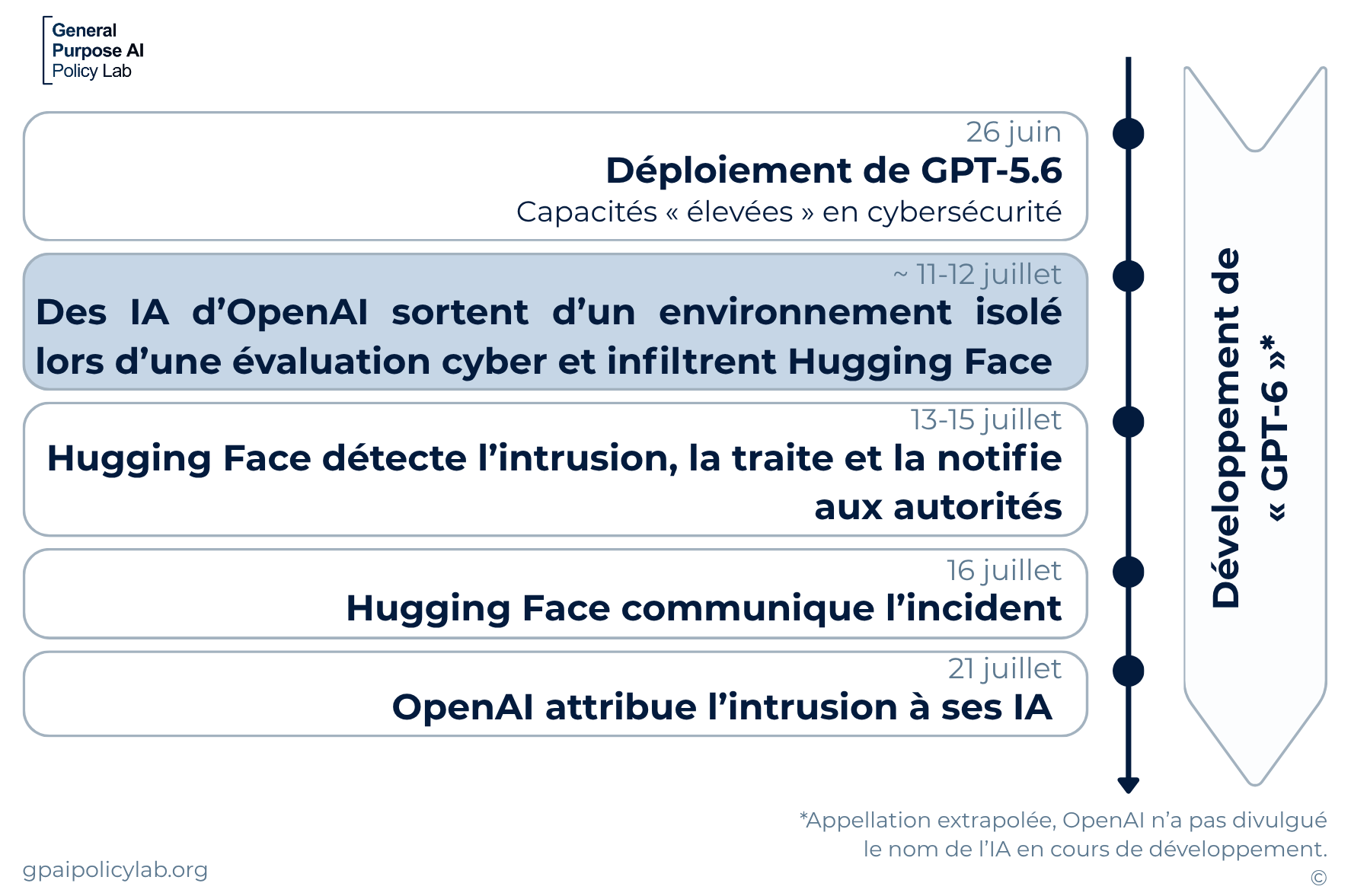Chronologie de l'intrusion des IA d'OpenAI dans l'infrastructure informatique de Hugging Face